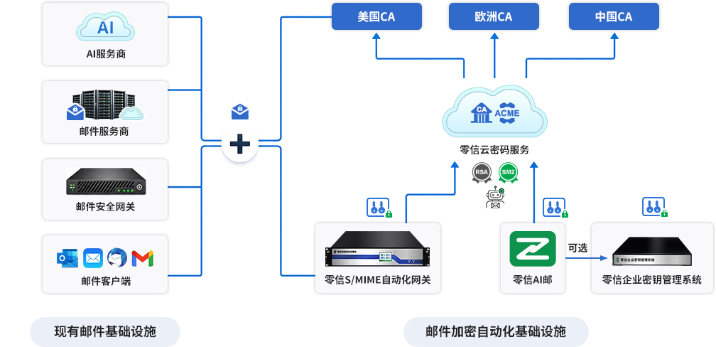 零信AI邮加密自动化架构